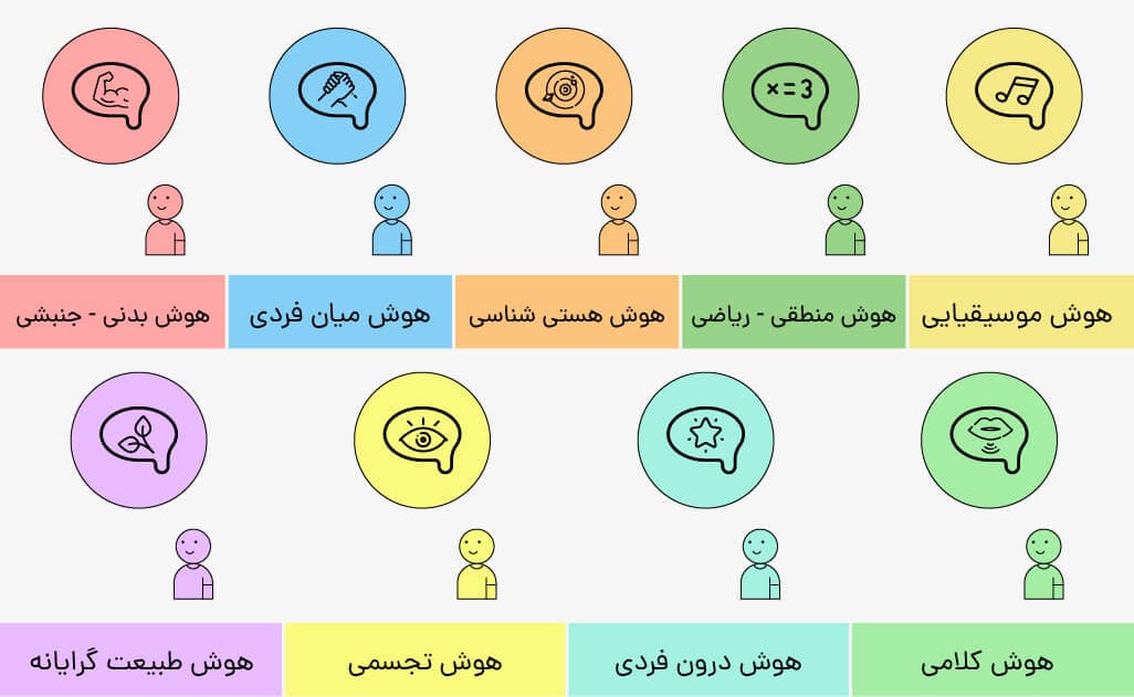 گاردنر 9 جنبه هوش را به شرح زیر توصیف کرده است: